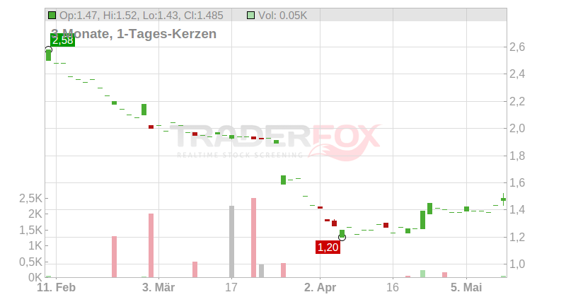 NanoDimension Ltd. (ADRs) Chart