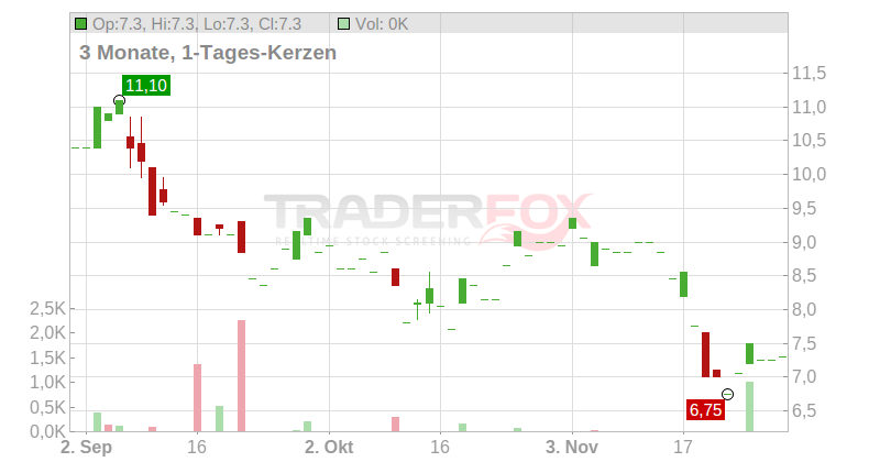 UP Fintech Holding Ltd Chart