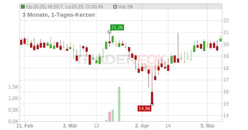 ING Bank N.V. Fastned B.V. Chart