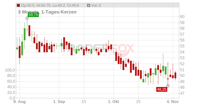 GRAVITY Co Ltd Chart