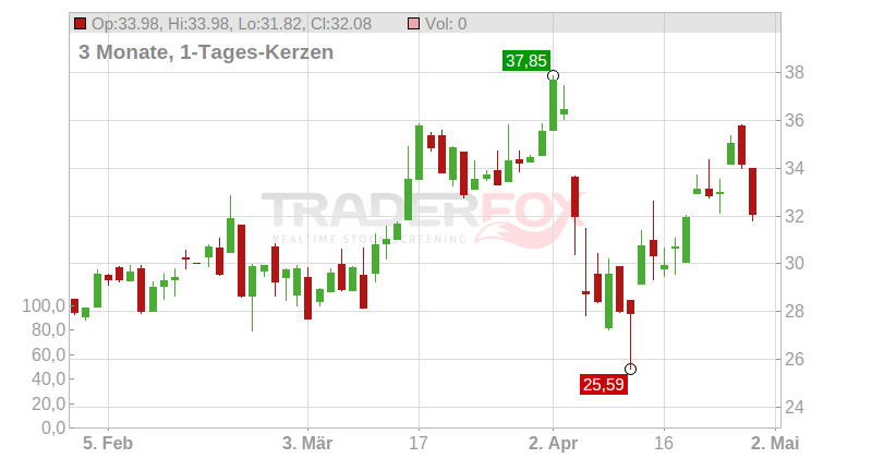 Luckin Coffee Inc. (ADRs) Chart