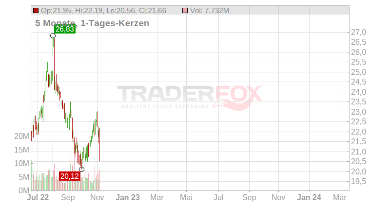 Gen Digital Inc. Chart
