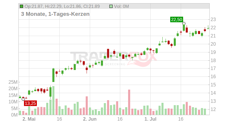 Tencent Music Entertainment Group (ADRs) Chart