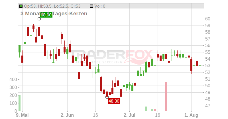 Trip.com Group Ltd. (ADRs) Chart