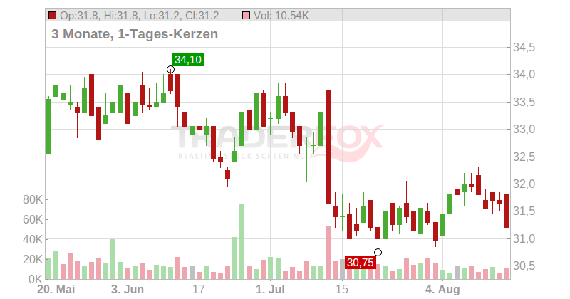 Kaufman & Broad S.A. Chart