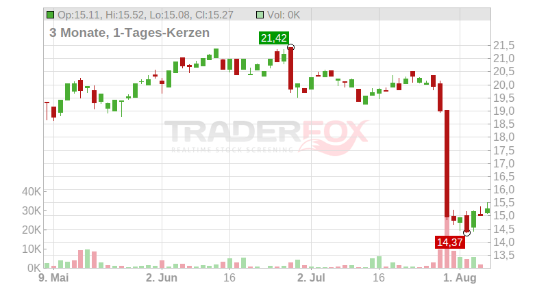 AMPLIFON S.P.A. EO-,02 Chart