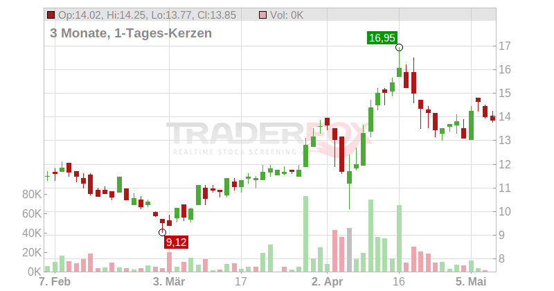 Harmony Gold Mining Co. Ltd. Chart