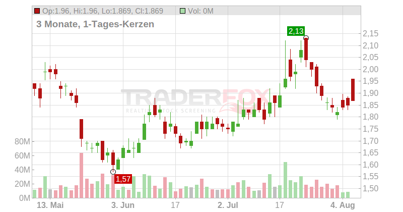 Iqiyi Inc. (ADRs) Chart