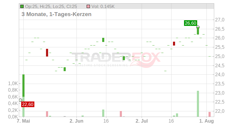 NortonLifeLock Chart