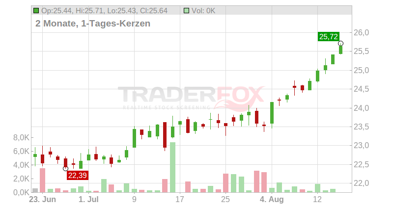 AENA SME S.A. EO 1 Chart