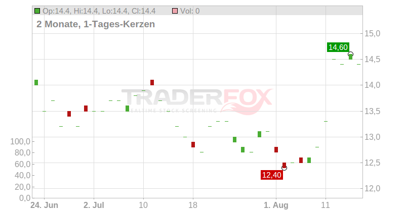 Friedman Industries Inc. Chart