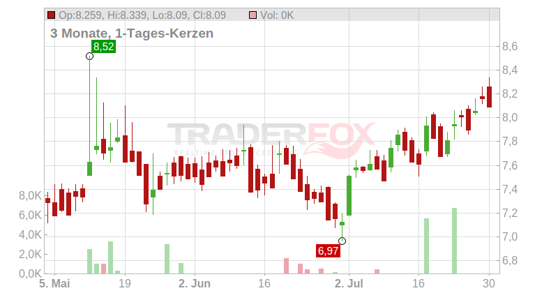 SFL Corp. Ltd. Chart