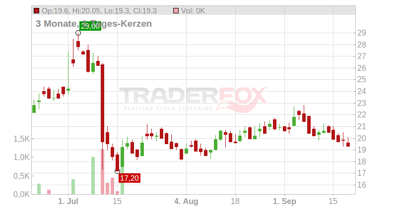 Helen of Troy Ltd. Chart