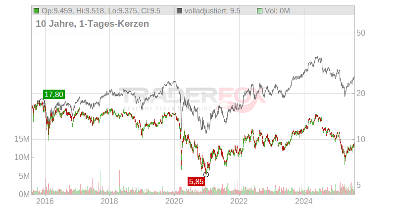 SFL Corp. Ltd. Chart