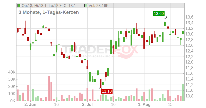 ALIBABA GROUP HLDG LTD Chart