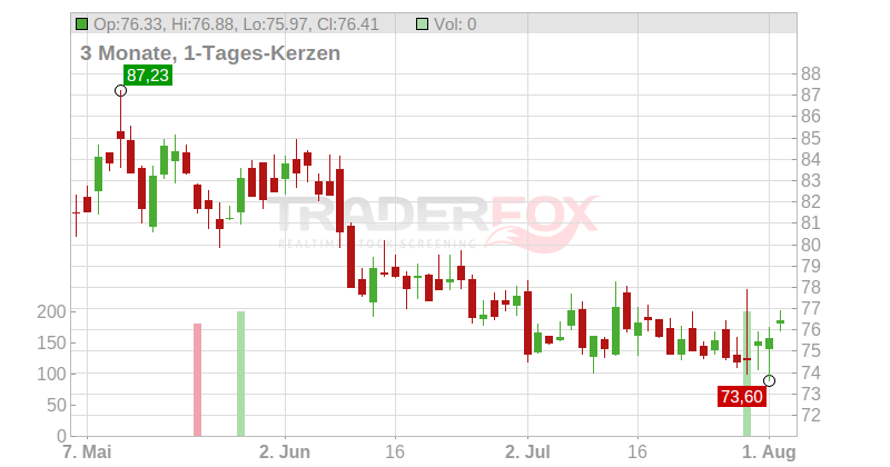 Arch Capital Group Ltd Chart