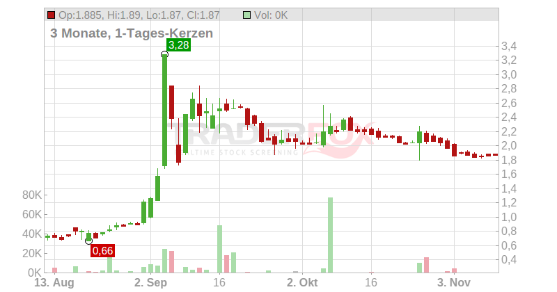 SPIELVGG UNTERHACH. NA ON Chart