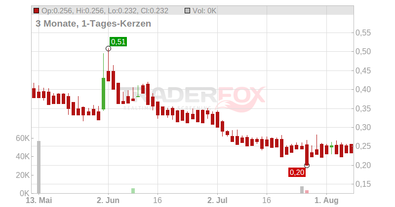 UMT UTD MOB.TECHN. O.N. Chart