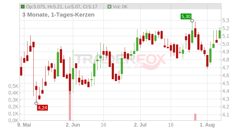 Eolus Vind AB Chart