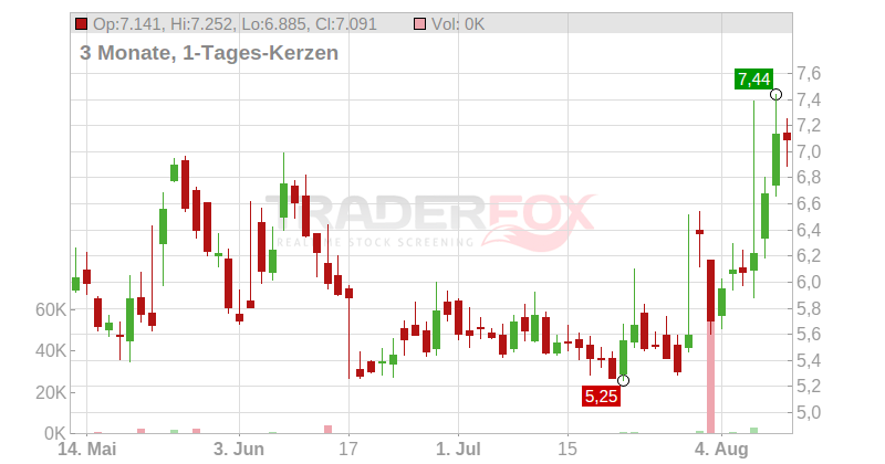 Peloton Interactive Inc. Chart