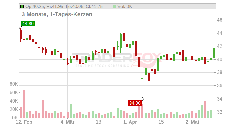 Titan Cement International S.A. Chart