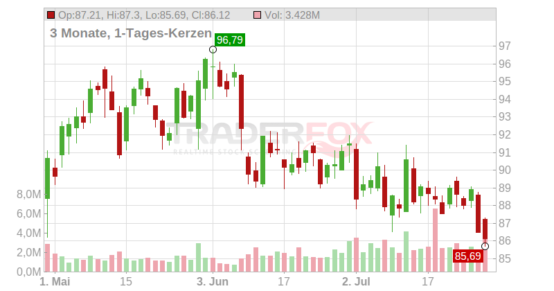 Arch Capital Group Ltd. Chart
