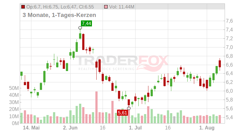 Equinox Gold Corp. Chart