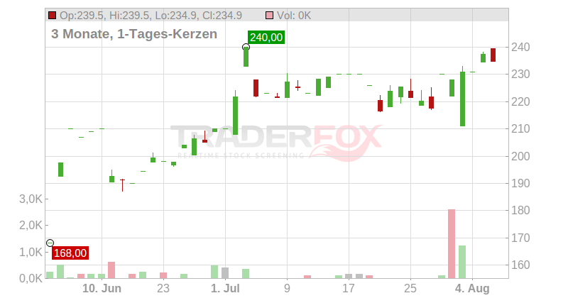 MEDISTIM ASA NK -,25 Chart
