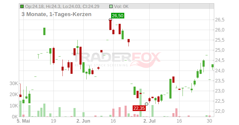 Panoro Energy ASA Chart
