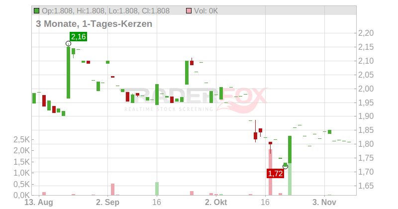 PANORO ENERGY ASA NK 0,05 Chart