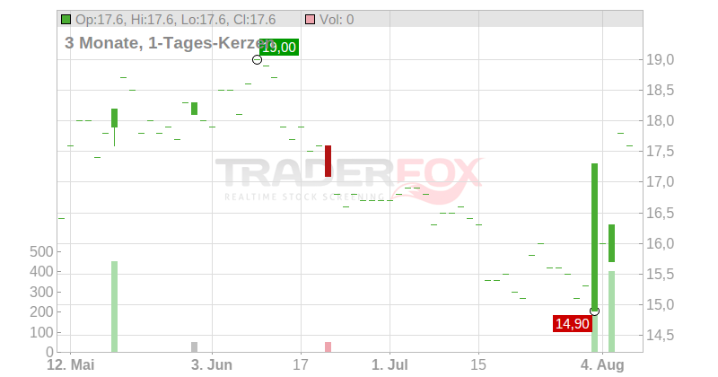 Fulgent Genetics Inc. Chart