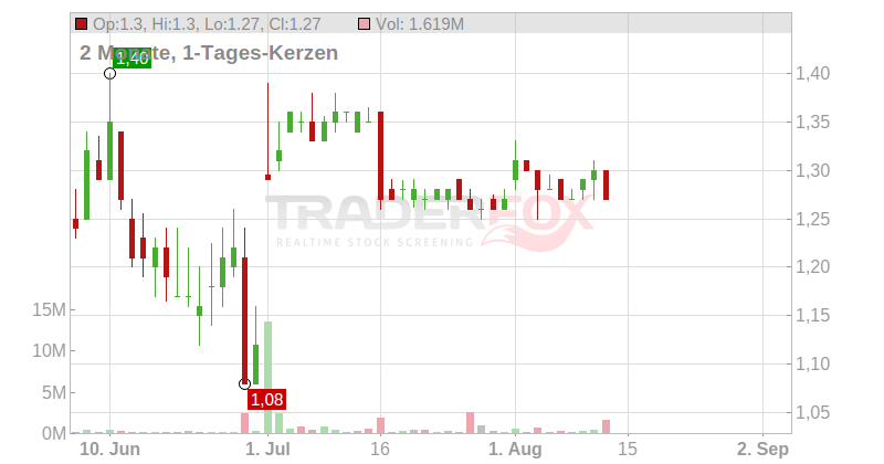 IGM Biosciences Inc. Chart