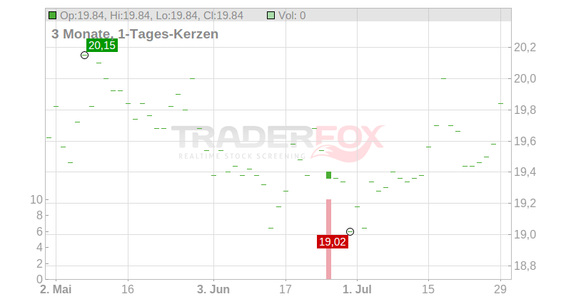 Viacomcbs Inc. Chart