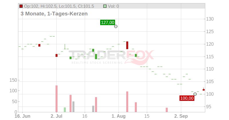 Tradeweb Markets Inc. Chart