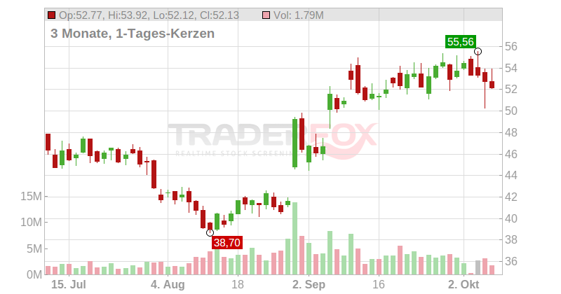 Bill.com Holdings Inc. Chart