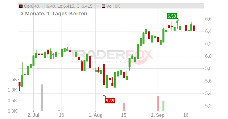 Global Medical REIT Chart