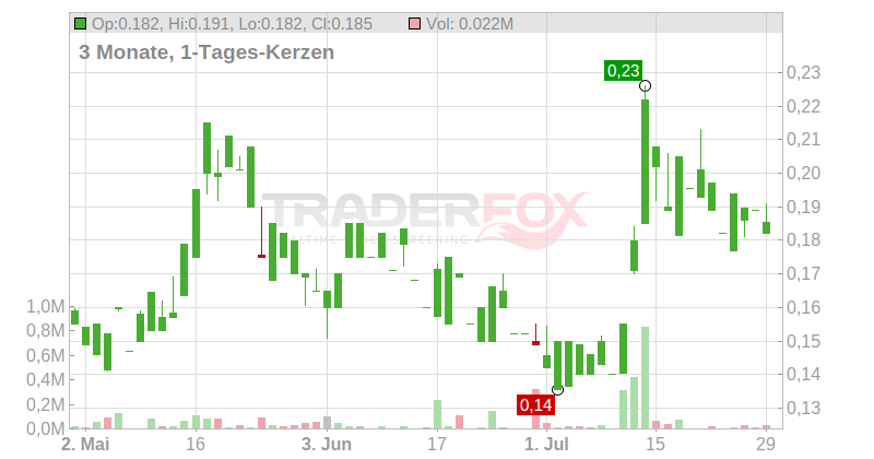 EcoGraf Ltd. Chart