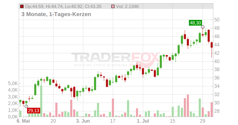Semtech Corp. Chart