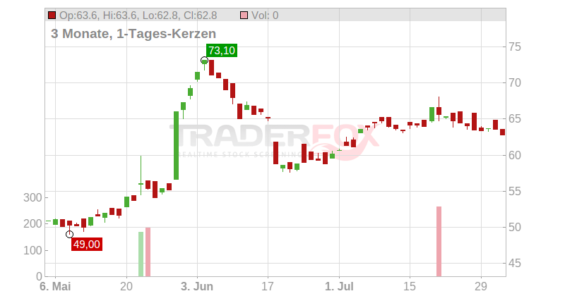 Grenergy Renovables S.A. Chart