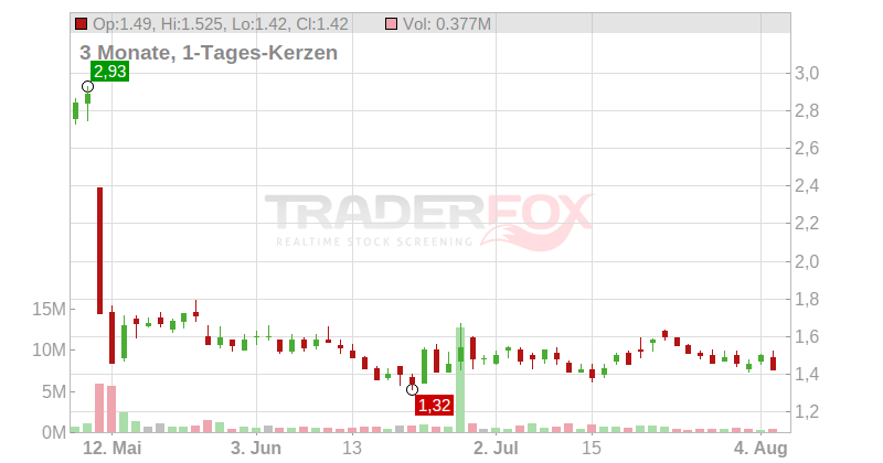 Protalix BioTherapeutics Inc. Chart