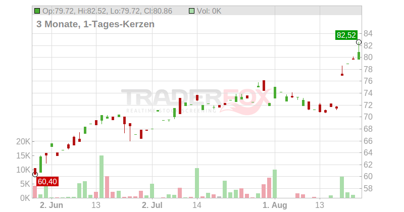 Odfjell Drilling Ltd. Chart