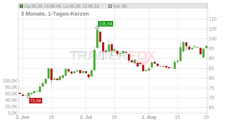 AKVA Group ASA Chart