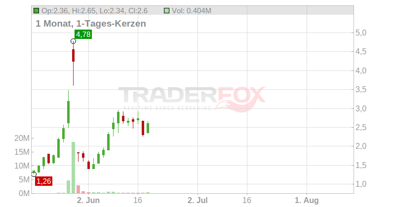 Brooge Energy Ltd. Chart