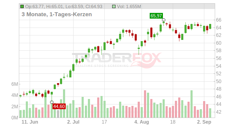 The Carlyle Group Inc. Chart