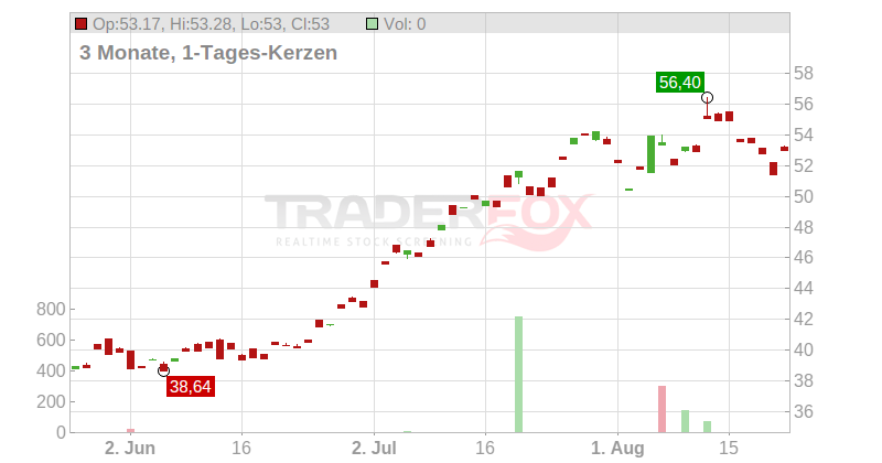 The Carlyle Group Inc. Chart