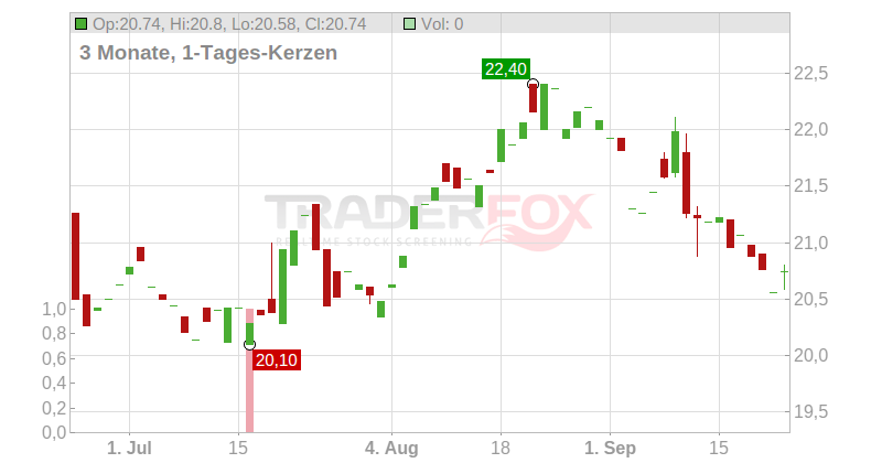 WAREHOUSES DE PAUW N.V. Chart
