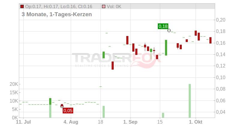 GREENLANE RENEWABLES INC. Chart