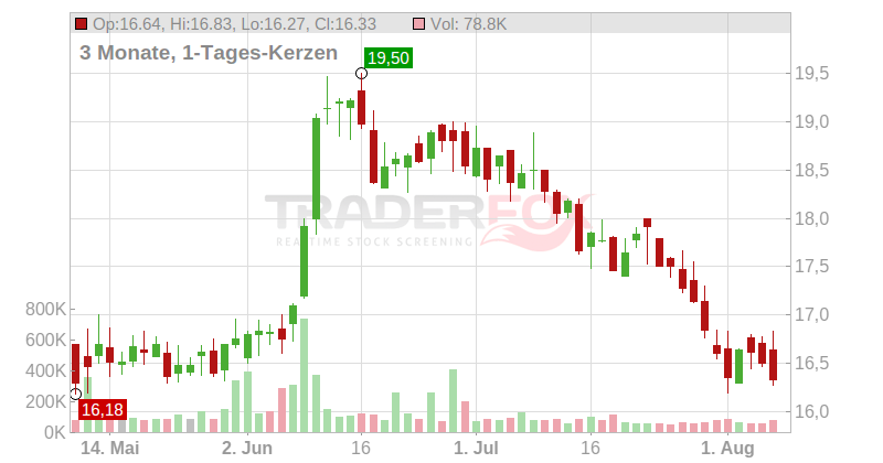 Velocity Financial Chart