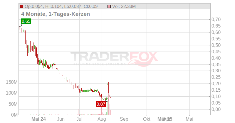 FSD Pharma Inc. Chart