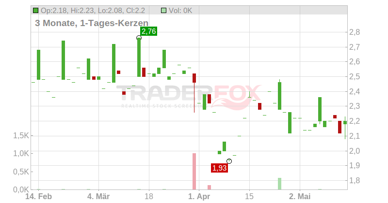 Adriatic Metals PLC Chart
